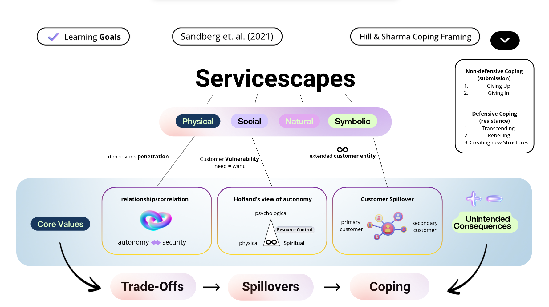 Servicescapes